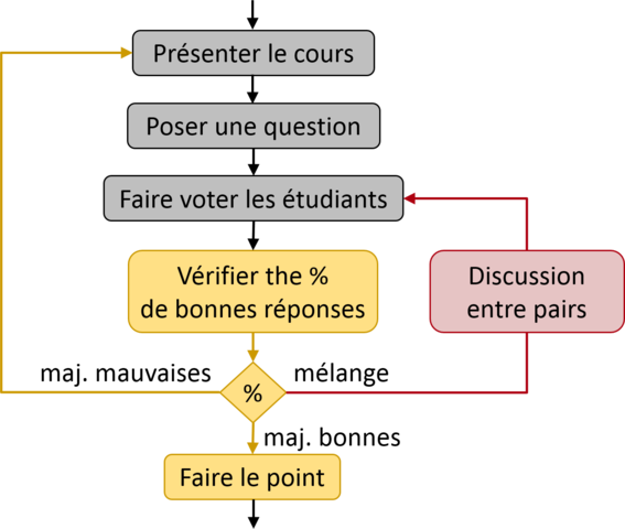 Instruction par les pairs