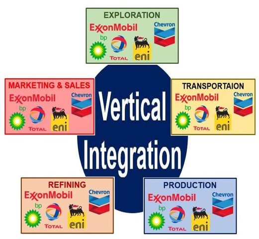 Vertical Integration