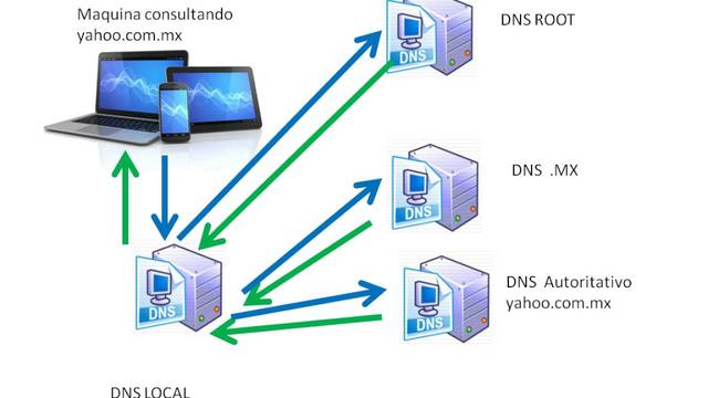 creacion de la DNS