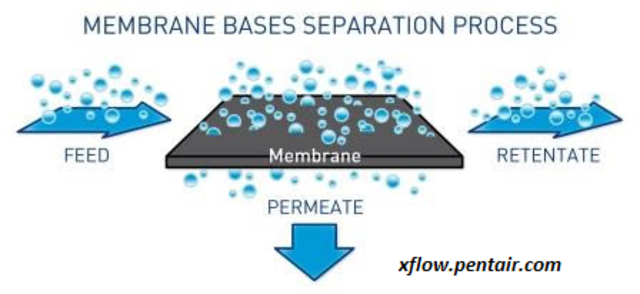 Integración de la utilización de membranas en el proceso