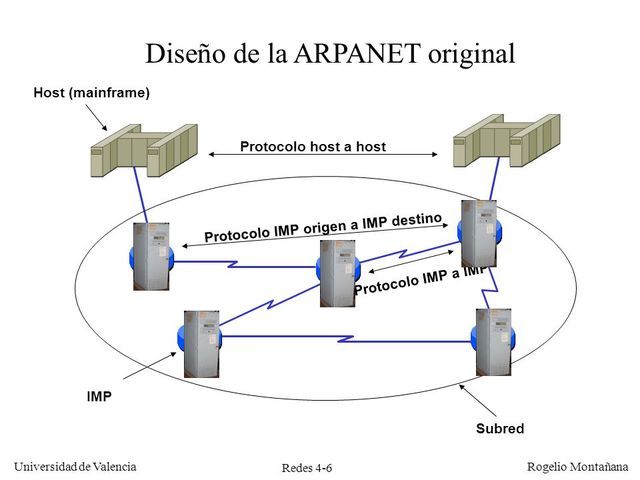 Protocolo Host-to-host.