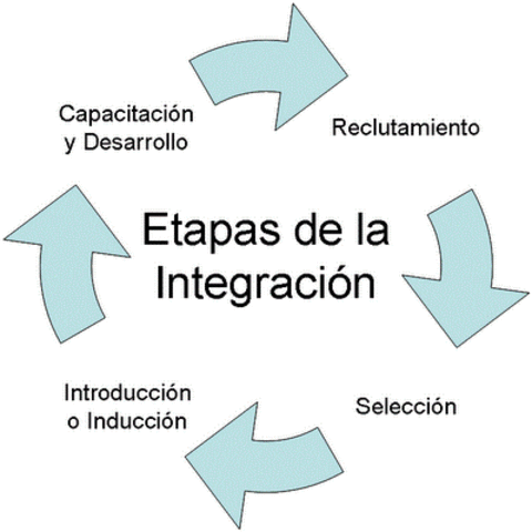 Período de integración