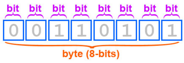 Byte