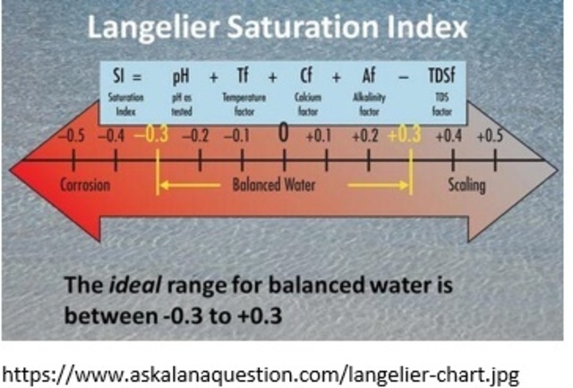 Balance en el agua: Se crea el Índice de Saturación Langelier.