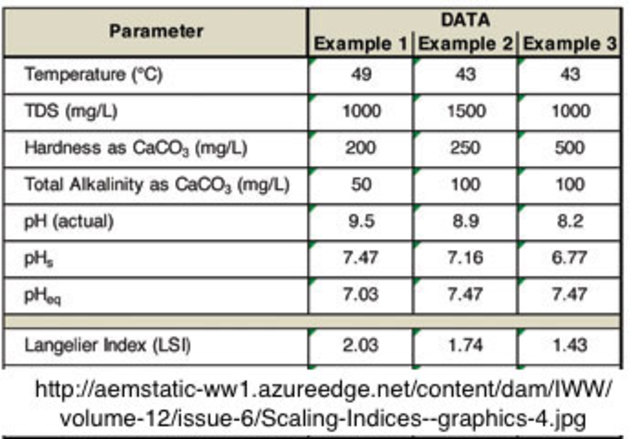 Índice de Saturación Langelier