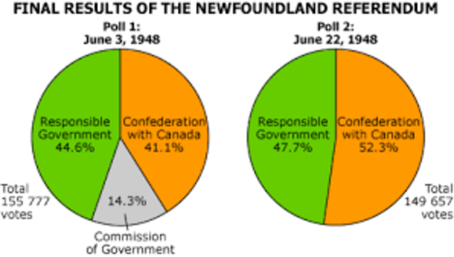 The referendum is held to decide if Newfoundland should join Canada