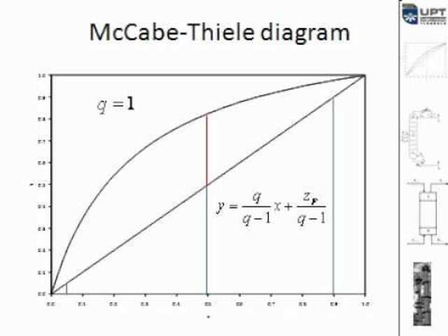 Método de McCabe-Thiele
