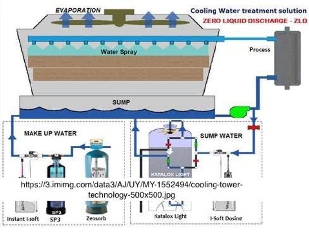 Tecnología en el tratamiento de agua