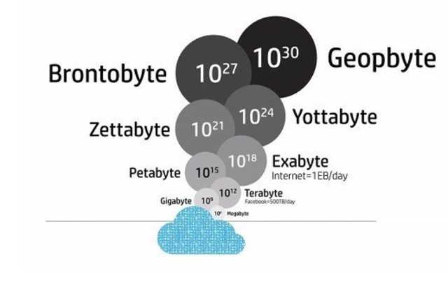 Conceptos básicos de las IT: YB Y BB
