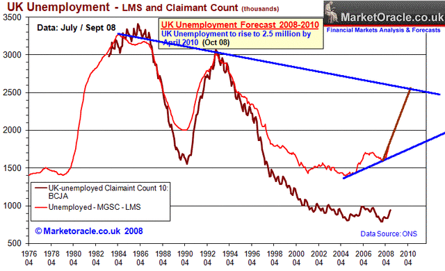 World stock market crash. Unemployment begins to rise in UK.