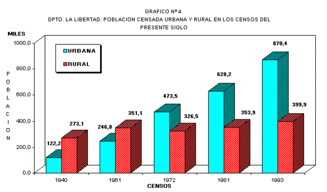 Censo Urbano de Población