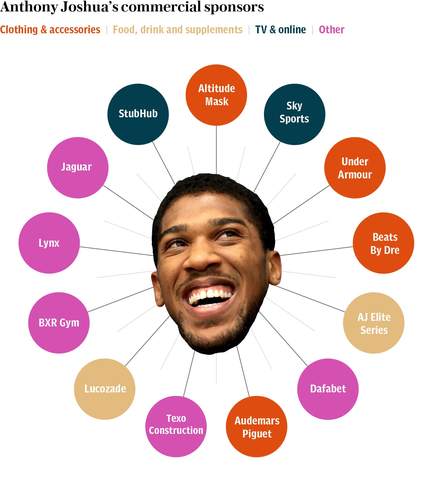 Under Armour extends relationship with boxing superstar Anthony Joshua