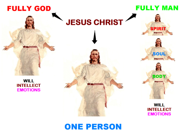 Council concluded that Jesus was completely and fully God