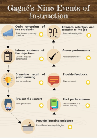 Gagné's Events of Instruction