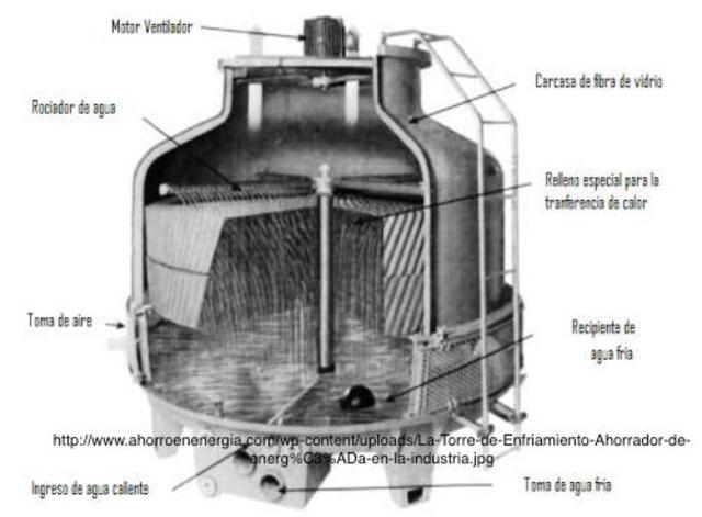 Torres de refrigeración