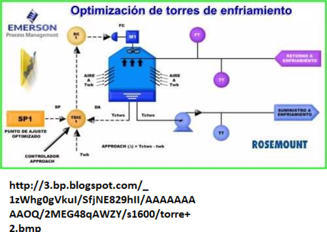 Avances al termino de la decáda de 1960