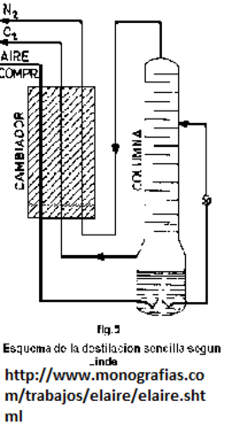 Proceso de Destilación del aire en la producción de Nitrógeno y Oxigeno