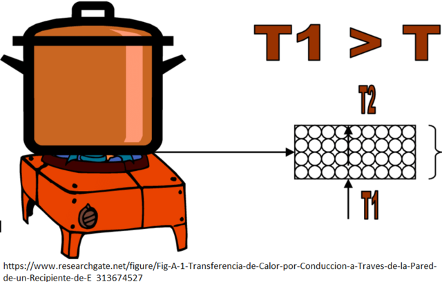 Aumento de transferencia de calor y presión