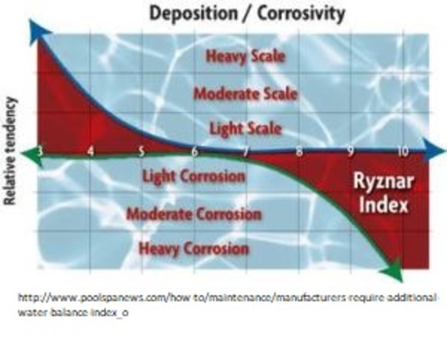 Índice de estabilidad de Ryznar