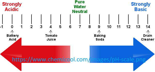 Programas de control