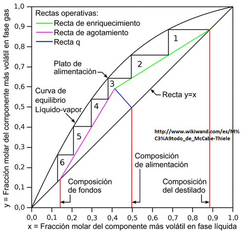 Método gráfico de McCabe-Thiele.