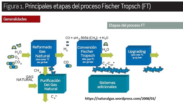 Proceso Fischer-Tropsch.