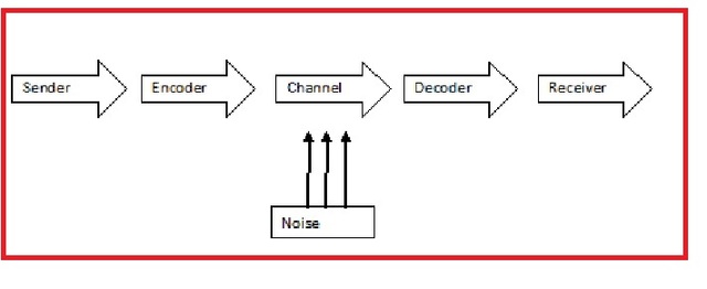 Theory of Communication Emerges