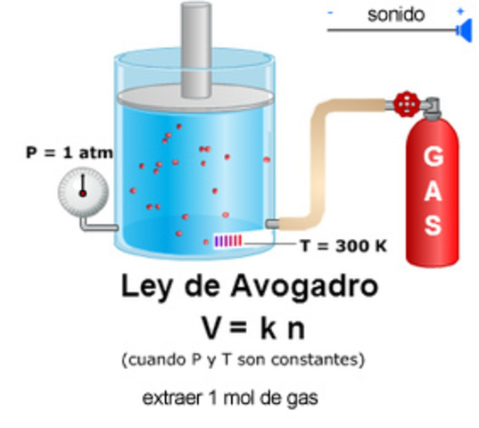 Amadeo Avogadro demuestra que volúmenes iguales de todos los gases a las misma condiciones de temperatura y presión contienen la misma cantidad de moleculas