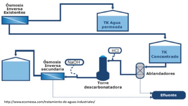 Énfasis en la reutilización del agua.