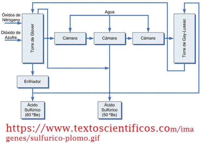 Método de cámara de plomo utilizado para producir ácido sulfúrico