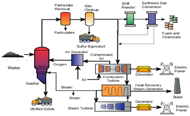 Proceso de Fischer-Tropsch usado para la creacion de hidrocarburos