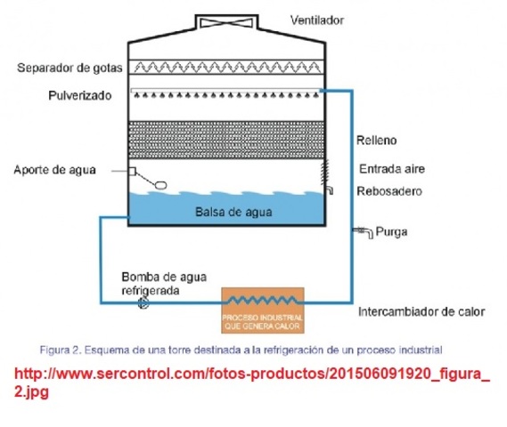 Tratamiento del agua de refrigeración