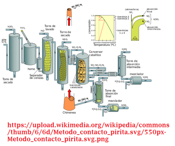 Desarrollo del primer método de contacto para ácido sulfúrico en EE. UU.