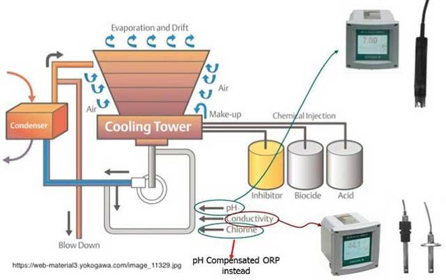 Programas de control de pH en sistemas de enfriamiento de agua