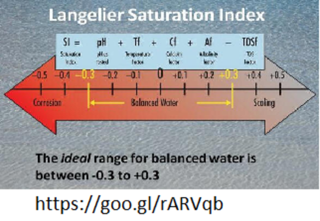 Langelier Saturation Index (LSI)