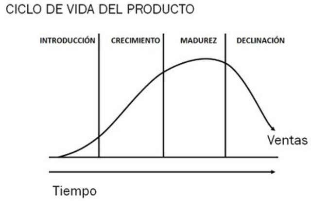 Ciclo de vida del producto