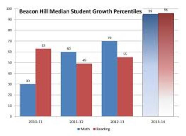 Growth of Standardized Testing