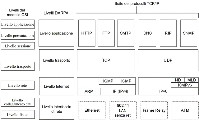 Protocollo di Rete TPC/IP