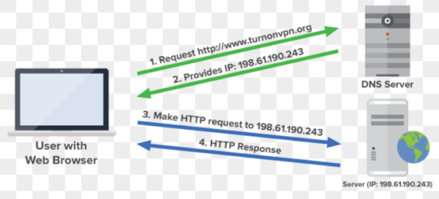 Il DNS (Domain Name Server)