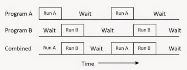 Batch Multiprogramado