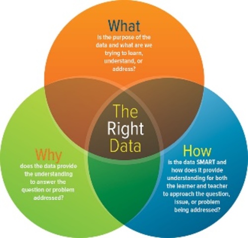 Big Data: Right data