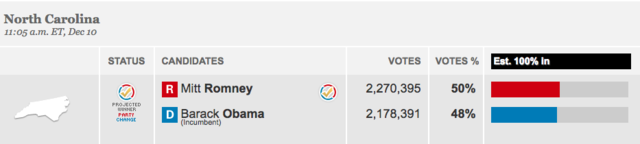 Mitt Romney wins NC's vote