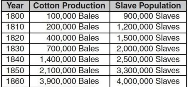 Invention of the Cotton Gin