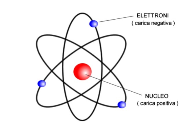 Modello atomico di Rutherford