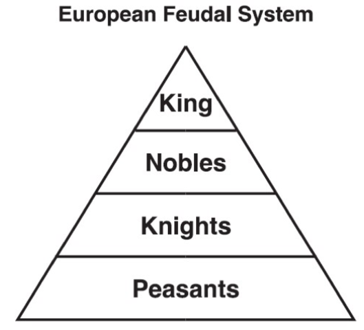 Feudalism in the Middle Ages