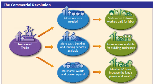 Commercial Revolution