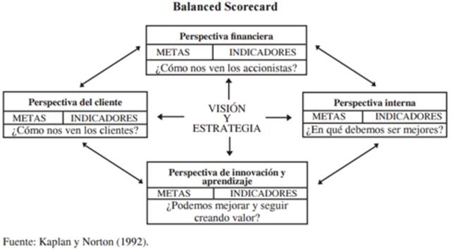 Balanced Scorecard