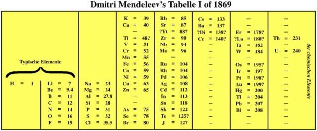 La tabla Mendeleev I