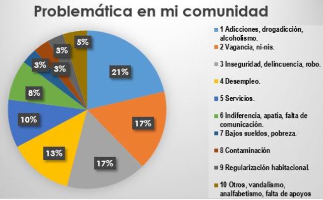 Los problemas socioculturales sentidos socialmente