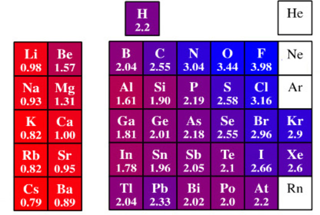 Electronegatividad de Pauling